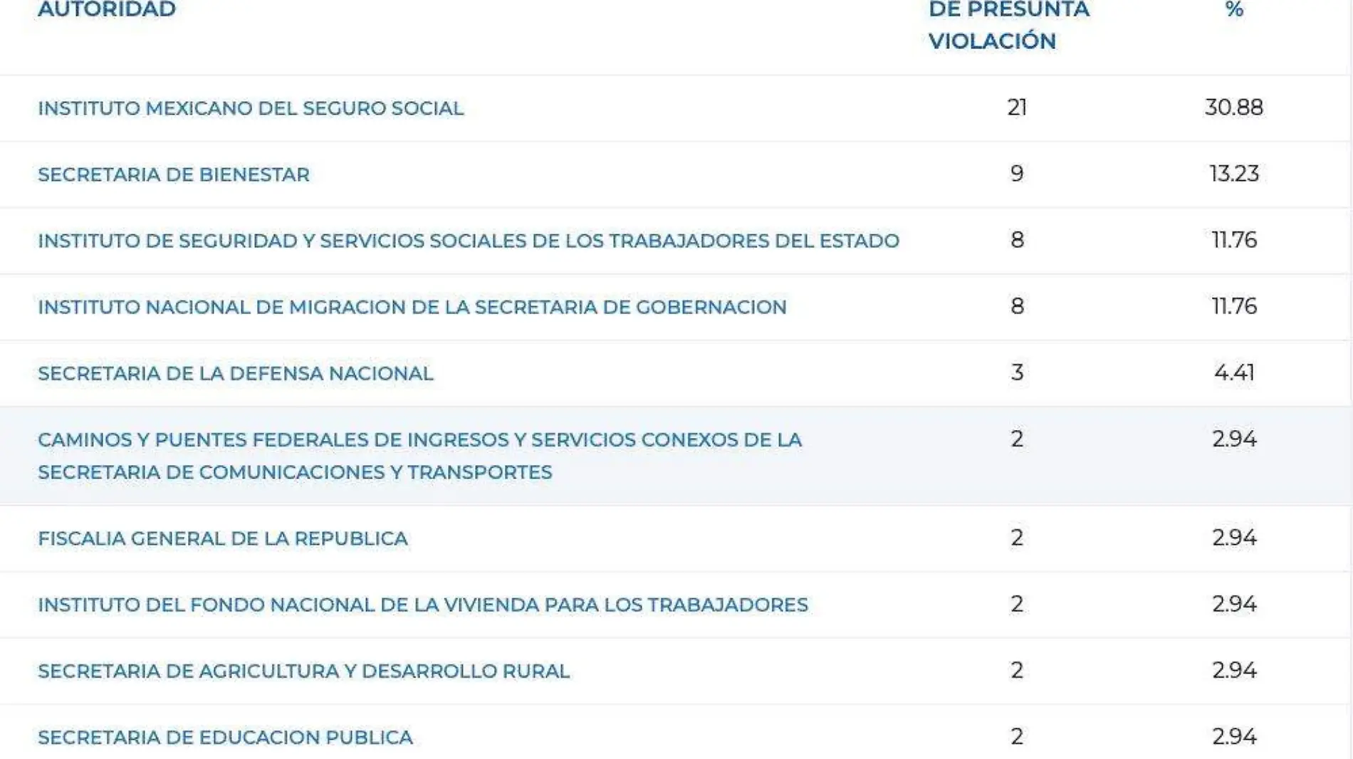 quejas por dependencia 2023